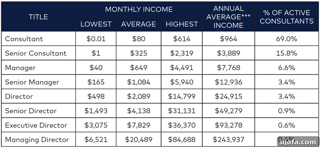 What It's Really Like to Be a Beautycounter Consultant 3 Beautycounter income disclosure statement showing average monthly earnings by title