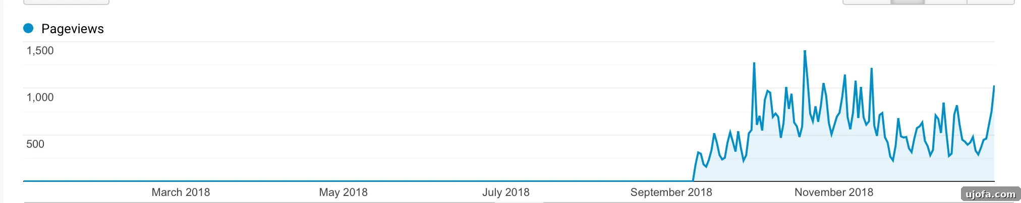 Google Analytics screenshot showing website traffic statistics for 2018, illustrating initial growth in page views.