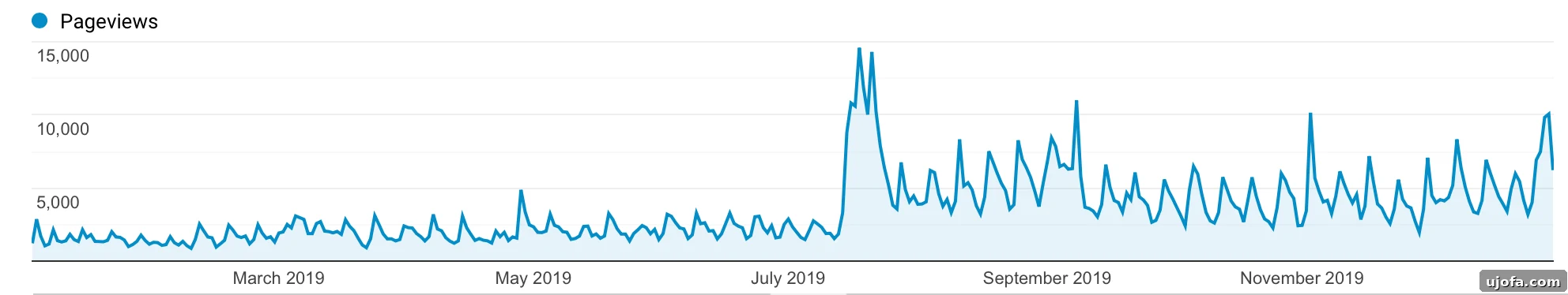 Google Analytics screenshot showing substantial growth in website traffic for 2019 compared to 2018, reflecting the blog's increasing popularity and reach.